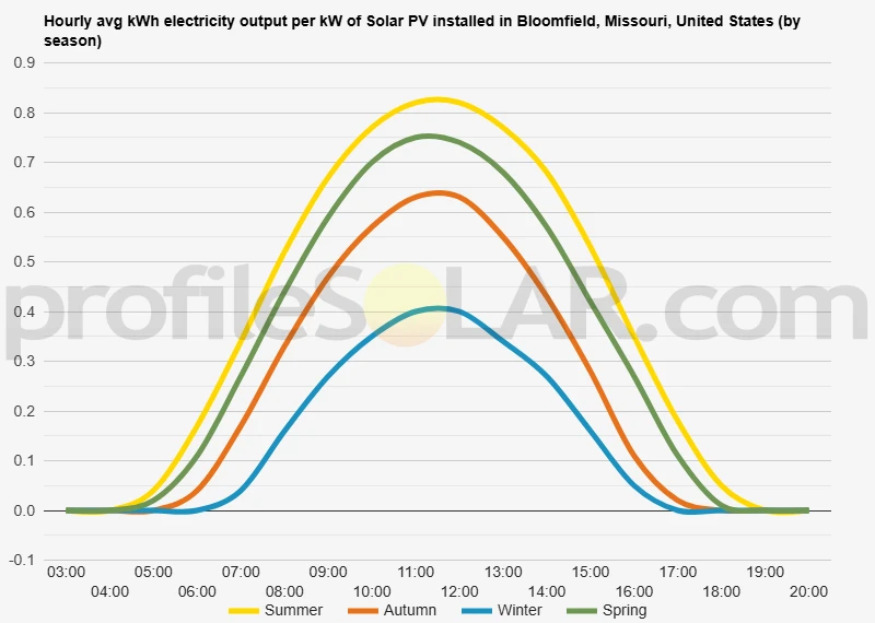 Graph of hourly avg kWh electricity output per kW of Solar PV installed in Bloomfield, Missouri, United States (by season)