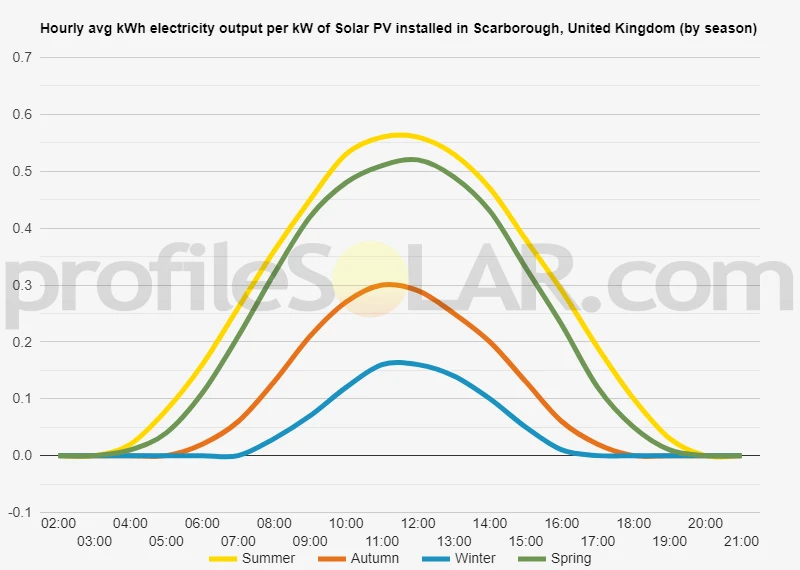 Graph of hourly avg kWh electricity output per kW of Solar PV installed in Scarborough, United Kingdom (by season)