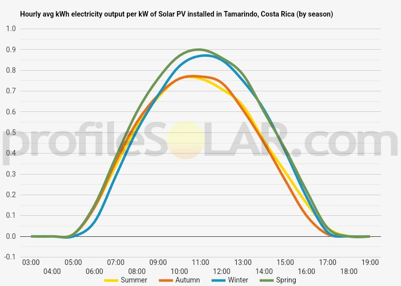 Graph of hourly avg kWh electricity output per kW of Solar PV installed in Tamarindo, Costa Rica (by season)