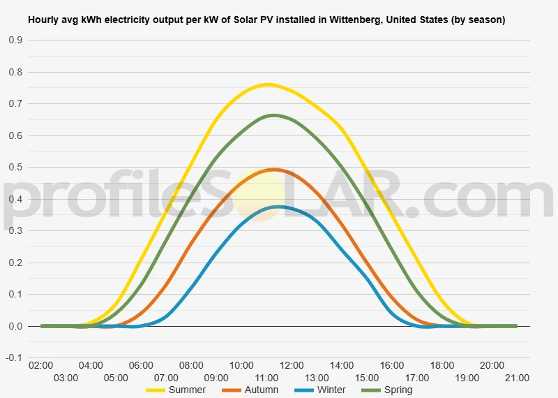 Graph of hourly avg kWh electricity output per kW of Solar PV installed in Wittenberg, United States (by season)
