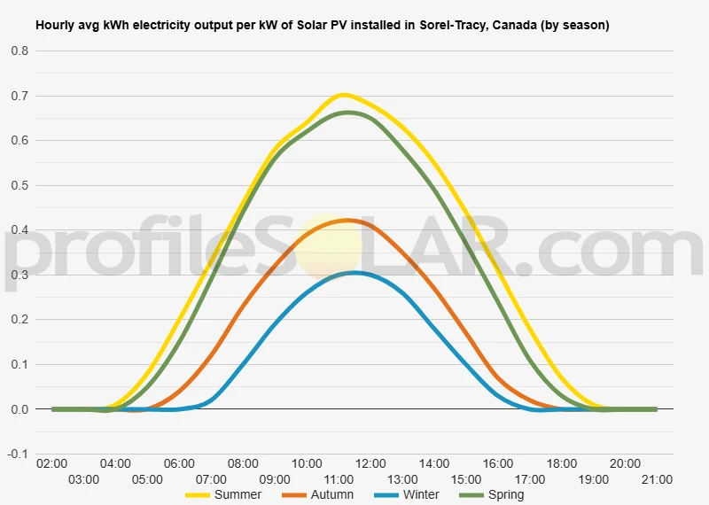 Graph of hourly avg kWh electricity output per kW of Solar PV installed in Sorel-Tracy, Canada (by season)