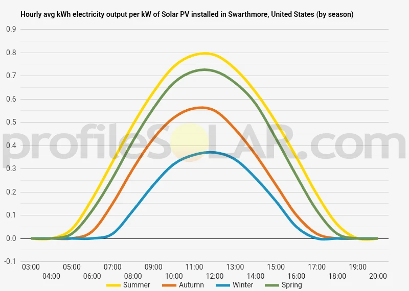 Graph of hourly avg kWh electricity output per kW of Solar PV installed in Swarthmore, United States (by season)