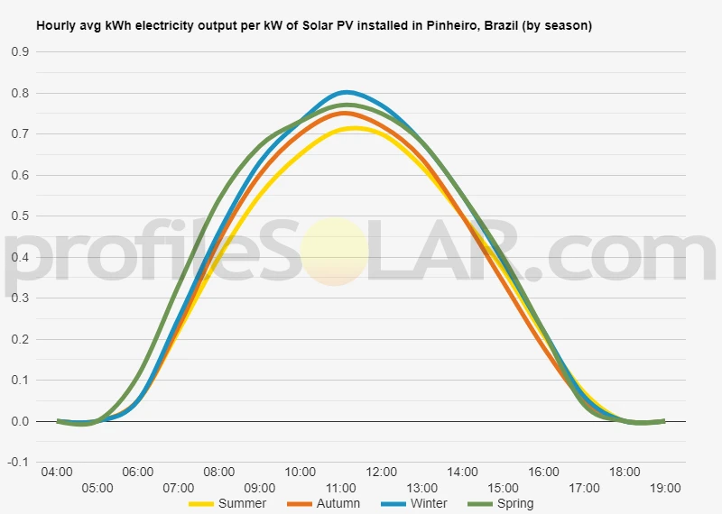 Graph of hourly avg kWh electricity output per kW of Solar PV installed in Pinheiro, Brazil (by season)