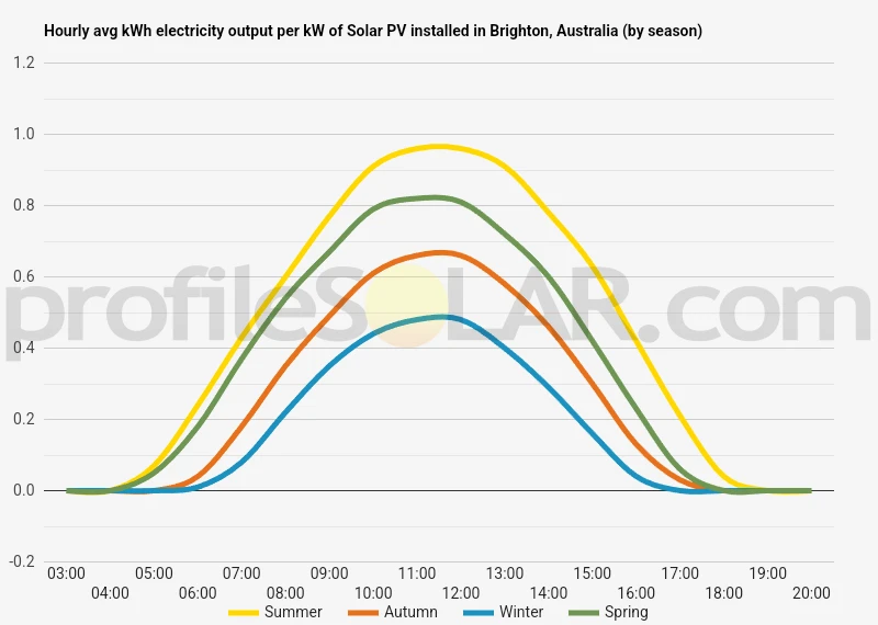 Graph of hourly avg kWh electricity output per kW of Solar PV installed in Brighton, Australia (by season)