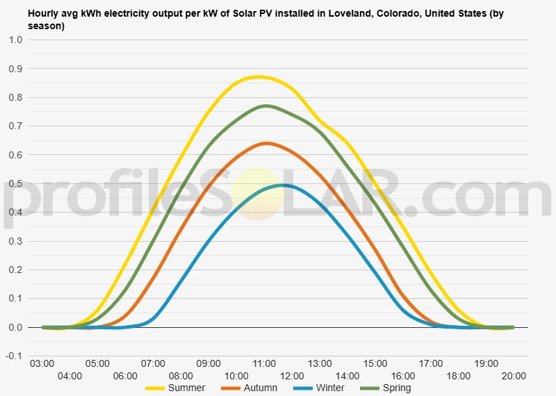 Graph of hourly avg kWh electricity output per kW of Solar PV installed in Loveland, Colorado, United States (by season)