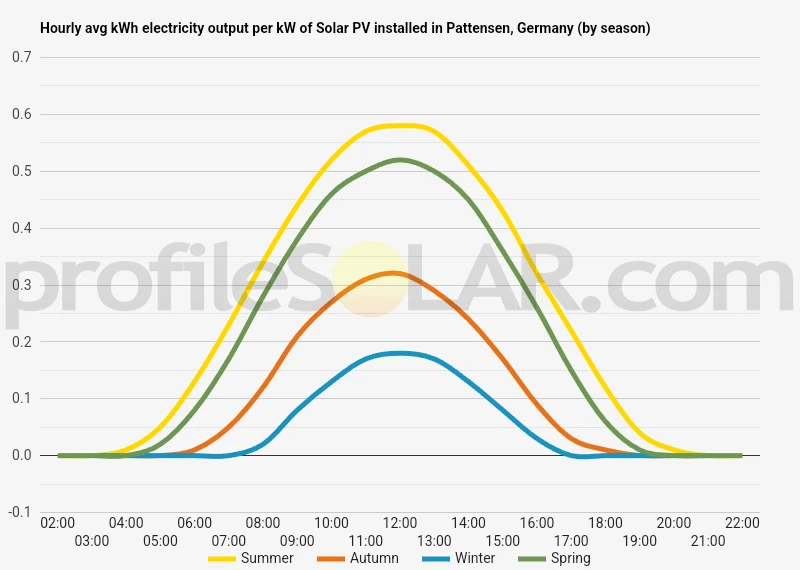 Graph of hourly avg kWh electricity output per kW of Solar PV installed in Pattensen, Germany (by season)