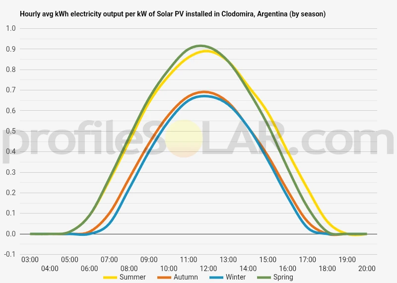 Graph of hourly avg kWh electricity output per kW of Solar PV installed in Clodomira, Argentina (by season)