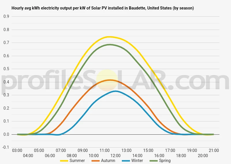 Graph of hourly avg kWh electricity output per kW of Solar PV installed in Baudette, United States (by season)