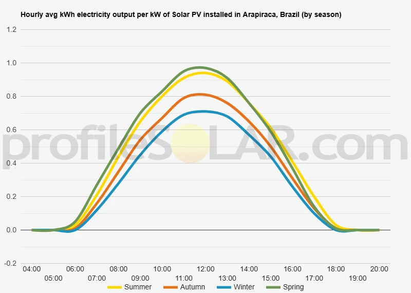 Graph of hourly avg kWh electricity output per kW of Solar PV installed in Arapiraca, Brazil (by season)