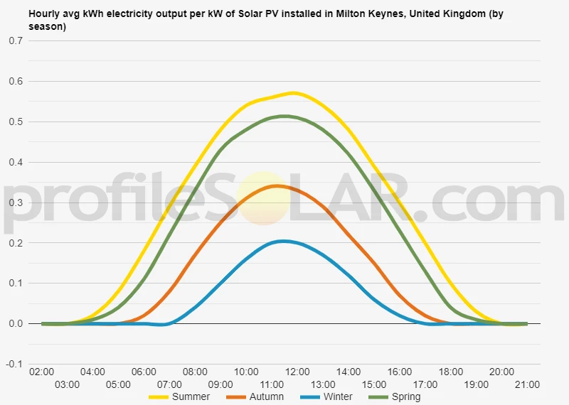 Graph of hourly avg kWh electricity output per kW of Solar PV installed in Milton Keynes, United Kingdom (by season)