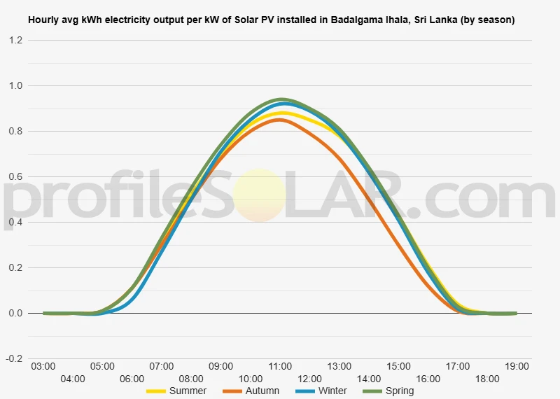 Graph of hourly avg kWh electricity output per kW of Solar PV installed in Badalgama Ihala, Sri Lanka (by season)