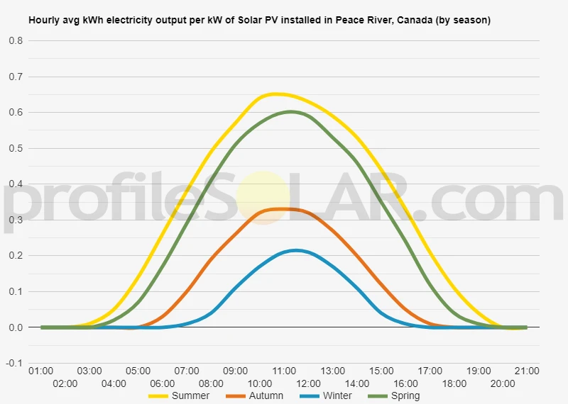 Graph of hourly avg kWh electricity output per kW of Solar PV installed in Peace River, Canada (by season)
