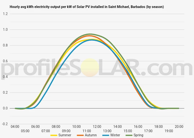 Graph of hourly avg kWh electricity output per kW of Solar PV installed in Saint Michael, Barbados (by season)