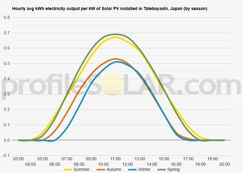 Graph of hourly avg kWh electricity output per kW of Solar PV installed in Tatebayashi, Japan (by season)