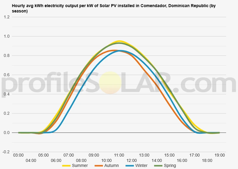 Graph of hourly avg kWh electricity output per kW of Solar PV installed in Comendador, Dominican Republic (by season)