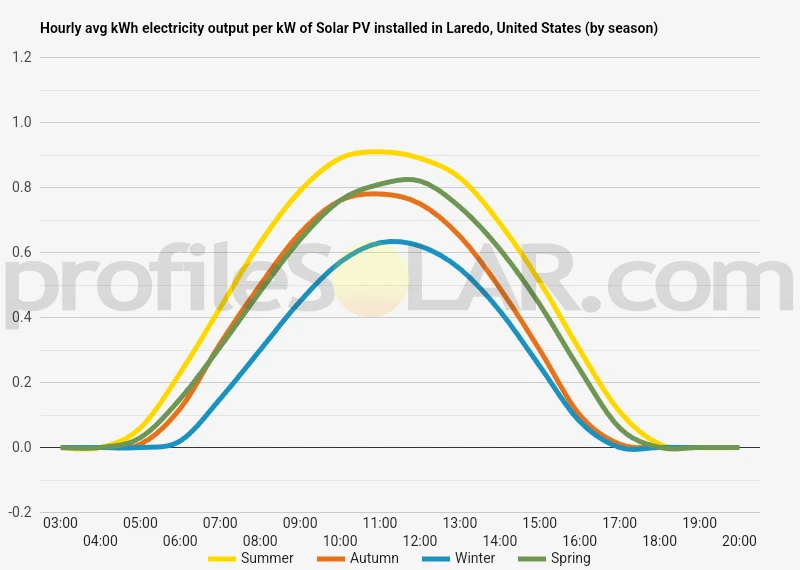 Graph of hourly avg kWh electricity output per kW of Solar PV installed in Laredo, United States (by season)
