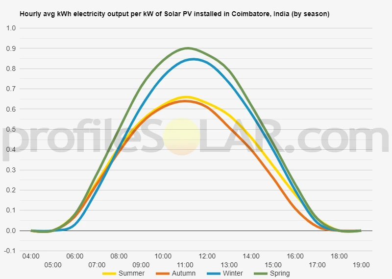 Graph of hourly avg kWh electricity output per kW of Solar PV installed in Coimbatore, India (by season)