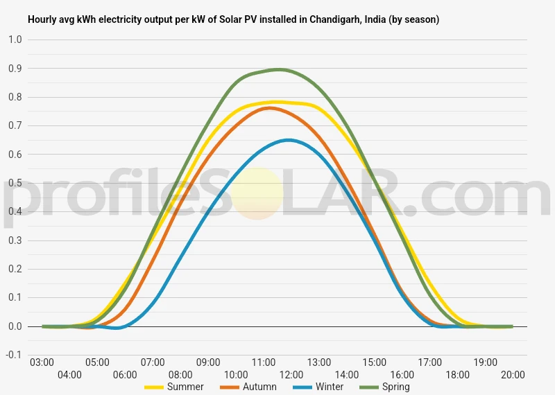 Graph of hourly avg kWh electricity output per kW of Solar PV installed in Chandigarh, India (by season)