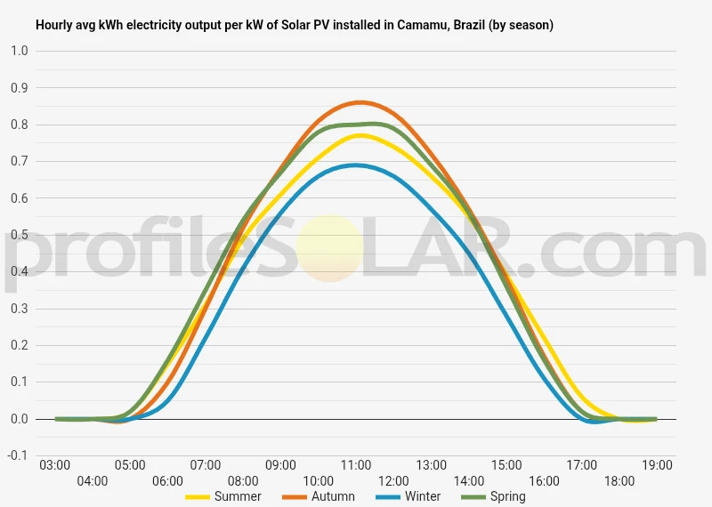 Graph of hourly avg kWh electricity output per kW of Solar PV installed in Camamu, Brazil (by season)