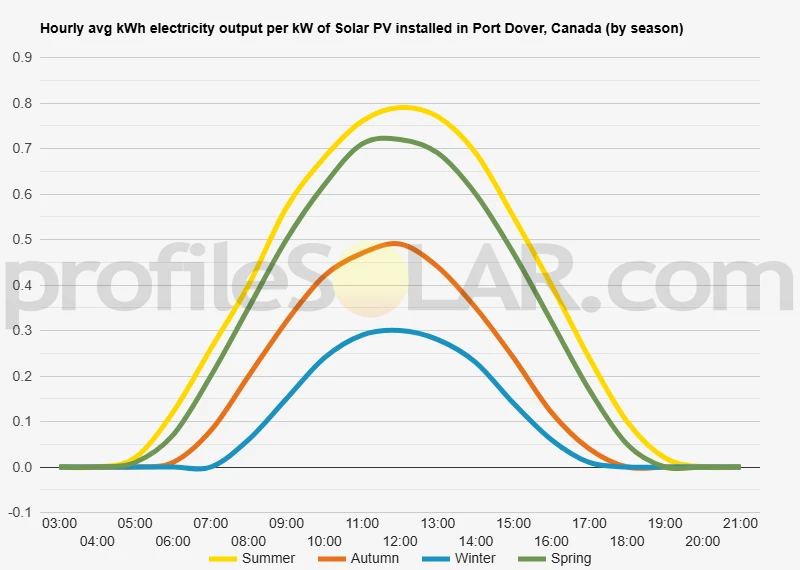 Graph of hourly avg kWh electricity output per kW of Solar PV installed in Port Dover, Canada (by season)