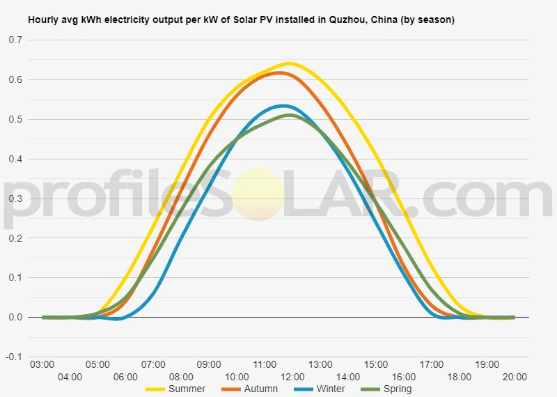 Graph of hourly avg kWh electricity output per kW of Solar PV installed in Quzhou, China (by season)