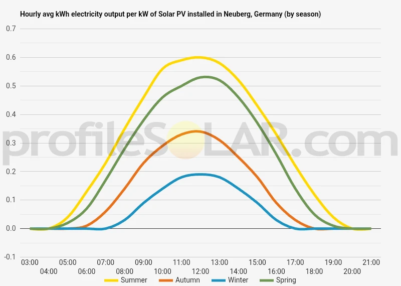 Graph of hourly avg kWh electricity output per kW of Solar PV installed in Neuberg, Germany (by season)
