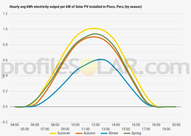 Graph of hourly avg kWh electricity output per kW of Solar PV installed in Pisco, Peru (by season)