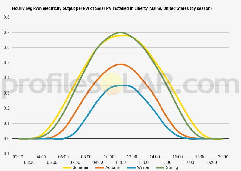 Graph of hourly avg kWh electricity output per kW of Solar PV installed in Liberty, Maine, United States (by season)