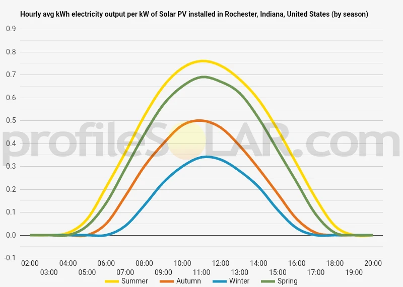 Graph of hourly avg kWh electricity output per kW of Solar PV installed in Rochester, Indiana, United States (by season)