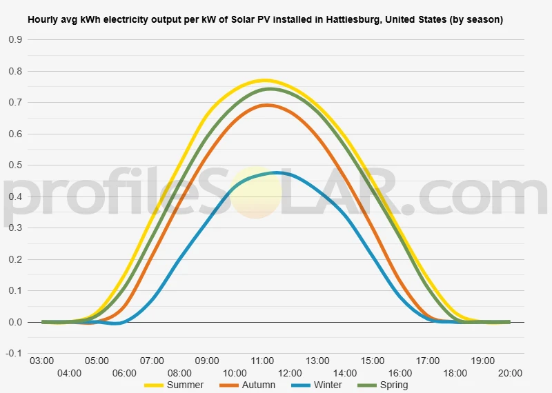 Graph of hourly avg kWh electricity output per kW of Solar PV installed in Hattiesburg, United States (by season)
