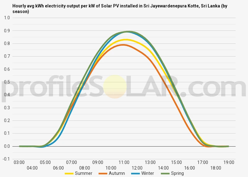 Graph of hourly avg kWh electricity output per kW of Solar PV installed in Sri Jayewardenepura Kotte, Sri Lanka (by season)