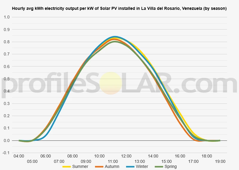 Graph of hourly avg kWh electricity output per kW of Solar PV installed in La Villa Del Rosario, Venezuela (by season)