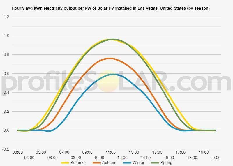 Graph of hourly avg kWh electricity output per kW of Solar PV installed in Las Vegas, United States (by season)