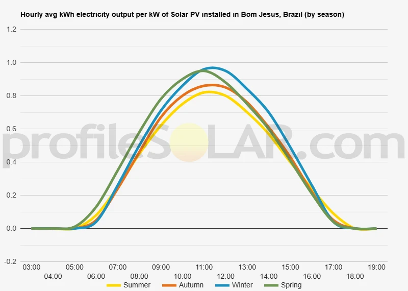 Graph of hourly avg kWh electricity output per kW of Solar PV installed in Bom Jesus, Brazil (by season)