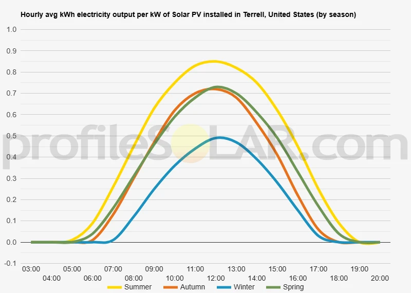 Graph of hourly avg kWh electricity output per kW of Solar PV installed in Terrell, United States (by season)