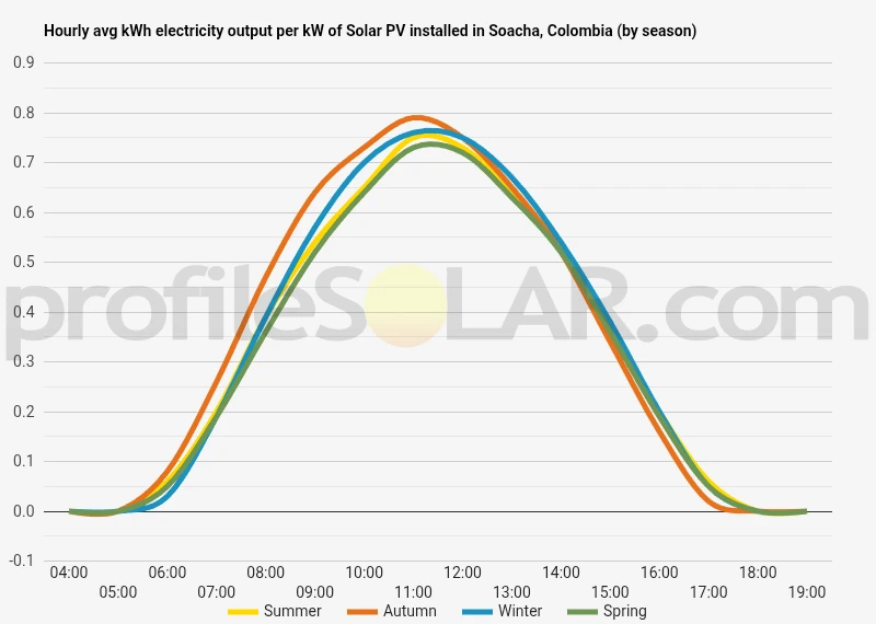 Graph of hourly avg kWh electricity output per kW of Solar PV installed in Soacha, Colombia (by season)