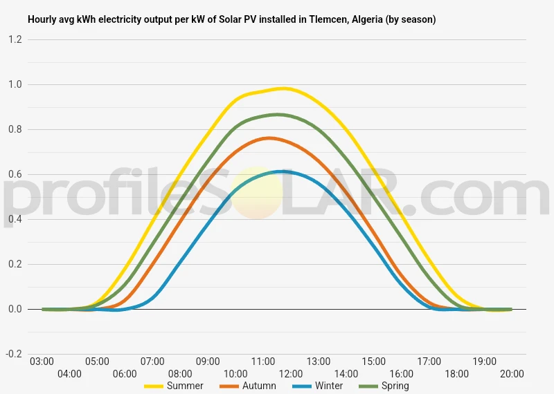Graph of hourly avg kWh electricity output per kW of Solar PV installed in Tlemcen, Algeria (by season)