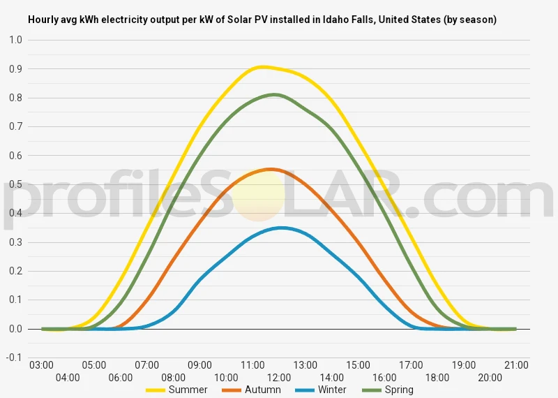 Graph of hourly avg kWh electricity output per kW of Solar PV installed in Idaho Falls, United States (by season)