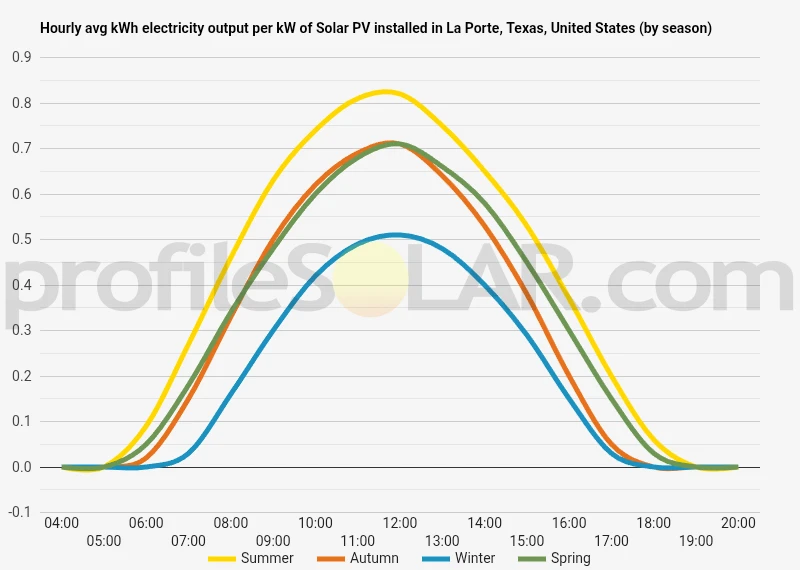 Graph of hourly avg kWh electricity output per kW of Solar PV installed in La Porte, Texas, United States (by season)
