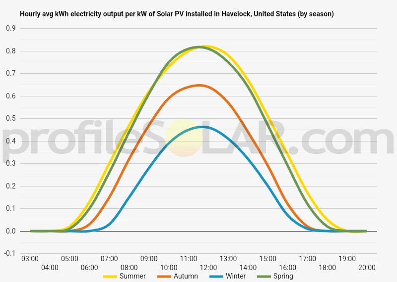 Graph of hourly avg kWh electricity output per kW of Solar PV installed in Havelock, United States (by season)