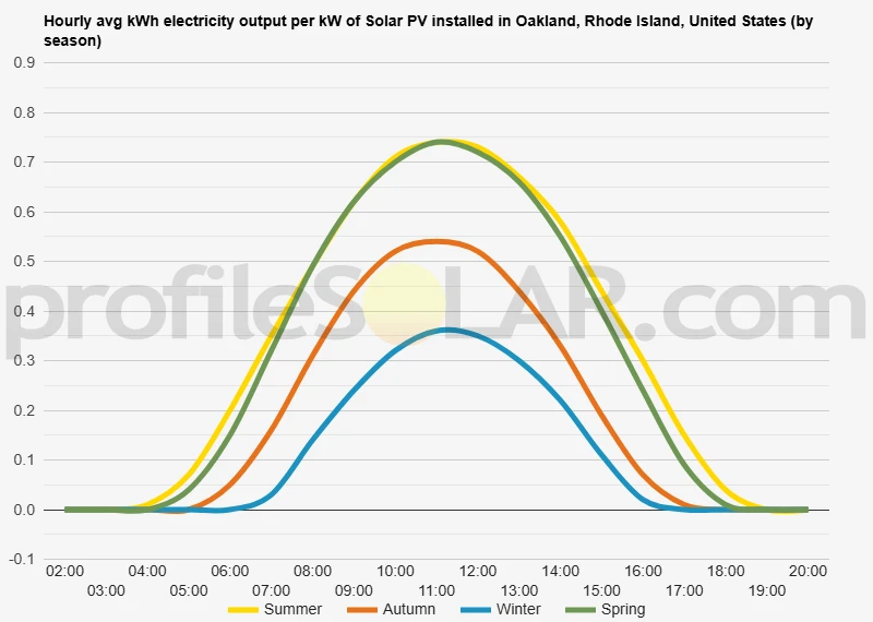 Graph of hourly avg kWh electricity output per kW of Solar PV installed in Oakland, Rhode Island, United States (by season)