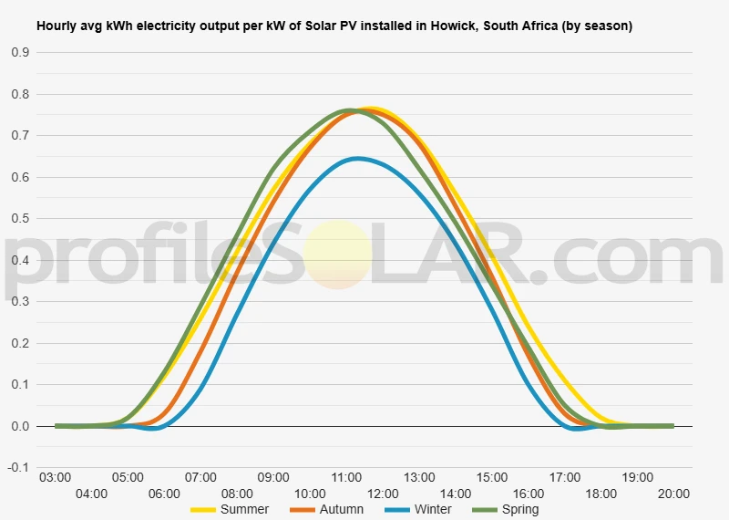 Graph of hourly avg kWh electricity output per kW of Solar PV installed in Howick, South Africa (by season)