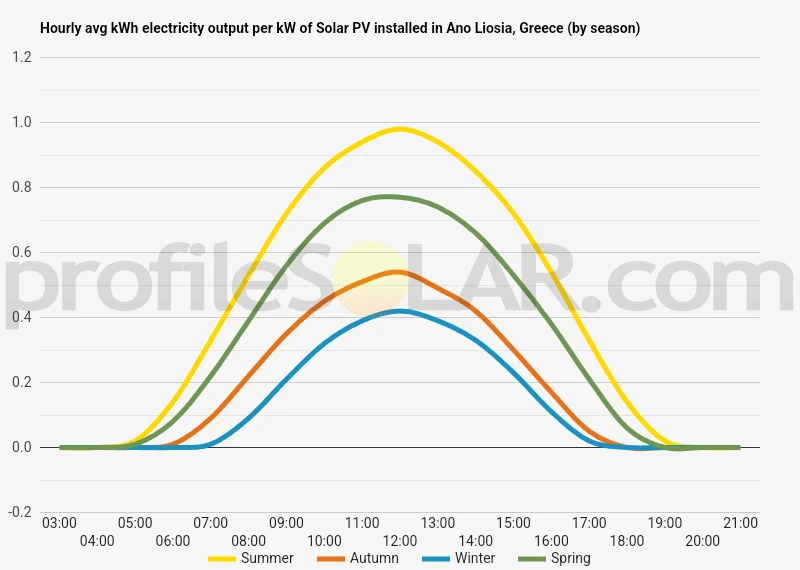 Graph of hourly avg kWh electricity output per kW of Solar PV installed in Ano Liosia, Greece (by season)