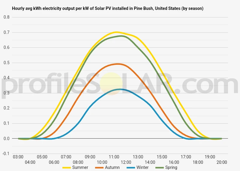 Graph of hourly avg kWh electricity output per kW of Solar PV installed in Pine Bush, United States (by season)