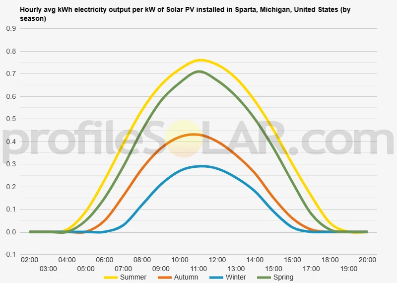 Graph of hourly avg kWh electricity output per kW of Solar PV installed in Sparta, Michigan, United States (by season)