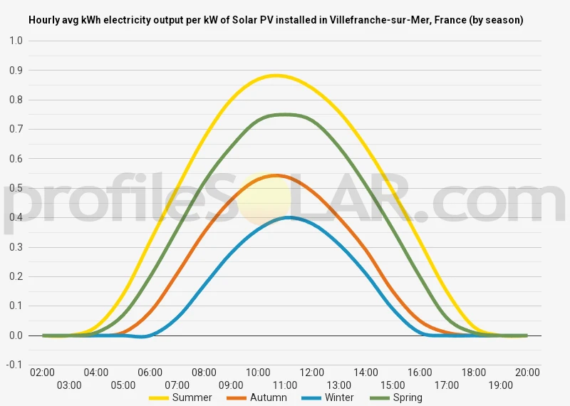 Graph of hourly avg kWh electricity output per kW of Solar PV installed in Villefranche-sur-Mer, France (by season)