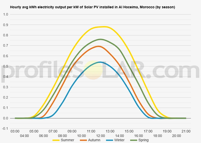 Graph of hourly avg kWh electricity output per kW of Solar PV installed in Al Hoceima, Morocco (by season)