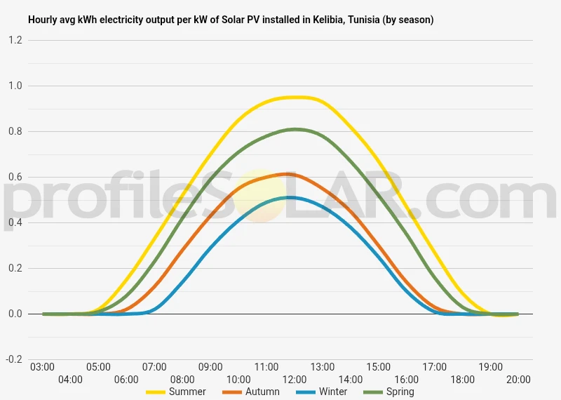 Graph of hourly avg kWh electricity output per kW of Solar PV installed in Kelibia, Tunisia (by season)