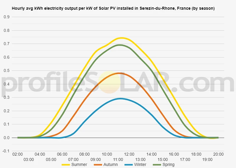 Graph of hourly avg kWh electricity output per kW of Solar PV installed in Serezin-du-Rhone, France (by season)