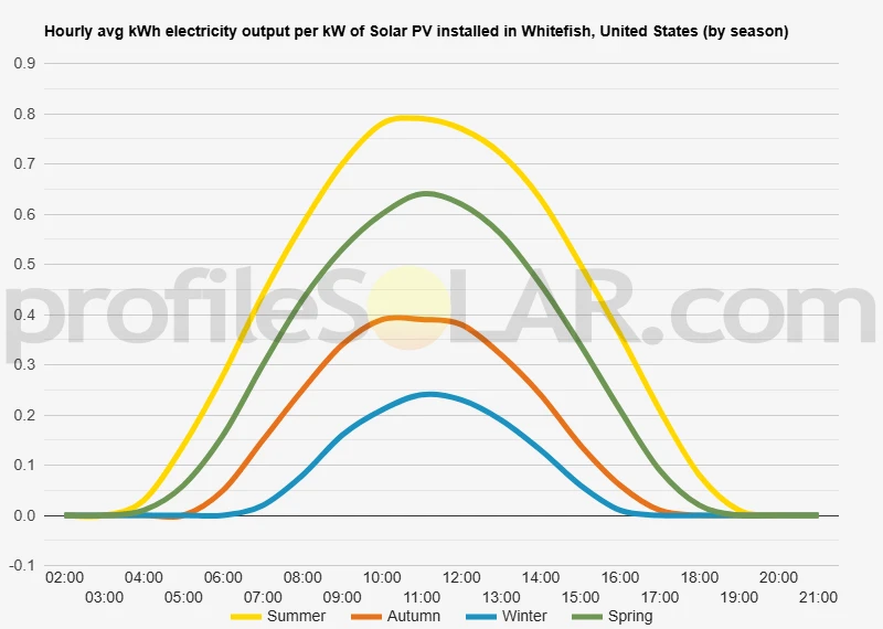 Graph of hourly avg kWh electricity output per kW of Solar PV installed in Whitefish, United States (by season)